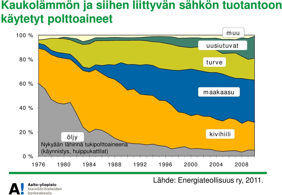 lähinnä tukipolttoaineena (käynnistys, huippukattilat) kivihiili 1976