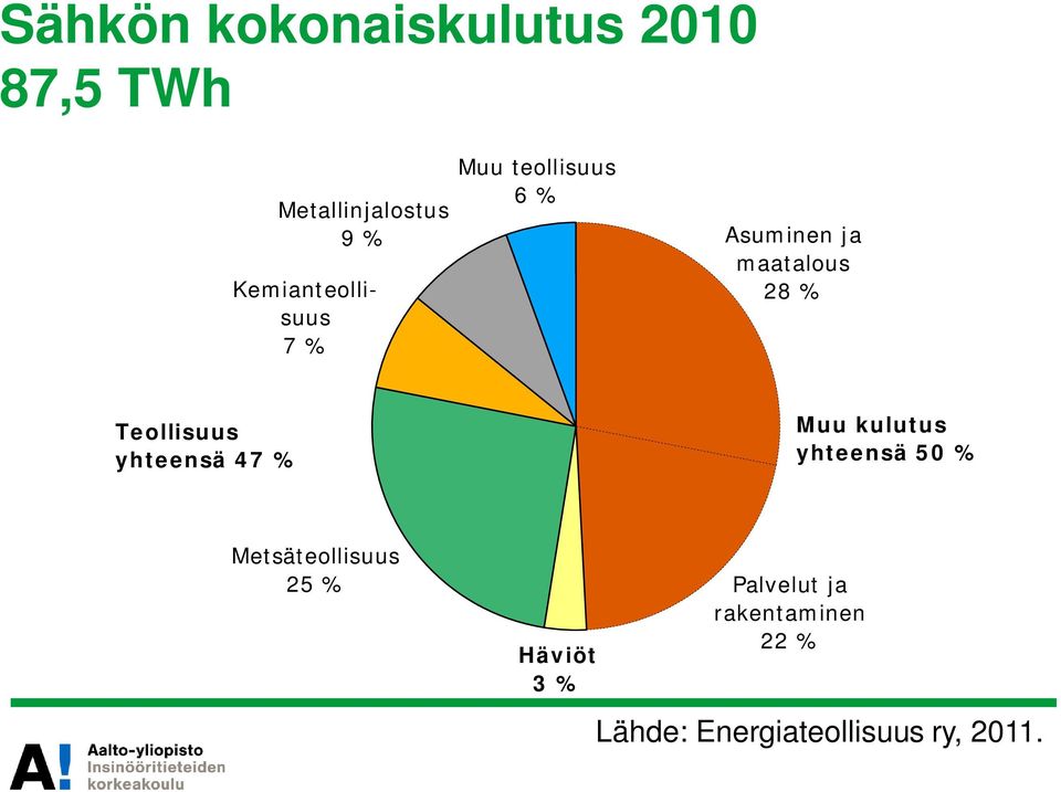 Teollisuus yhteensä 47 % Muu kulutus yhteensä 50 % Metsäteollisuus