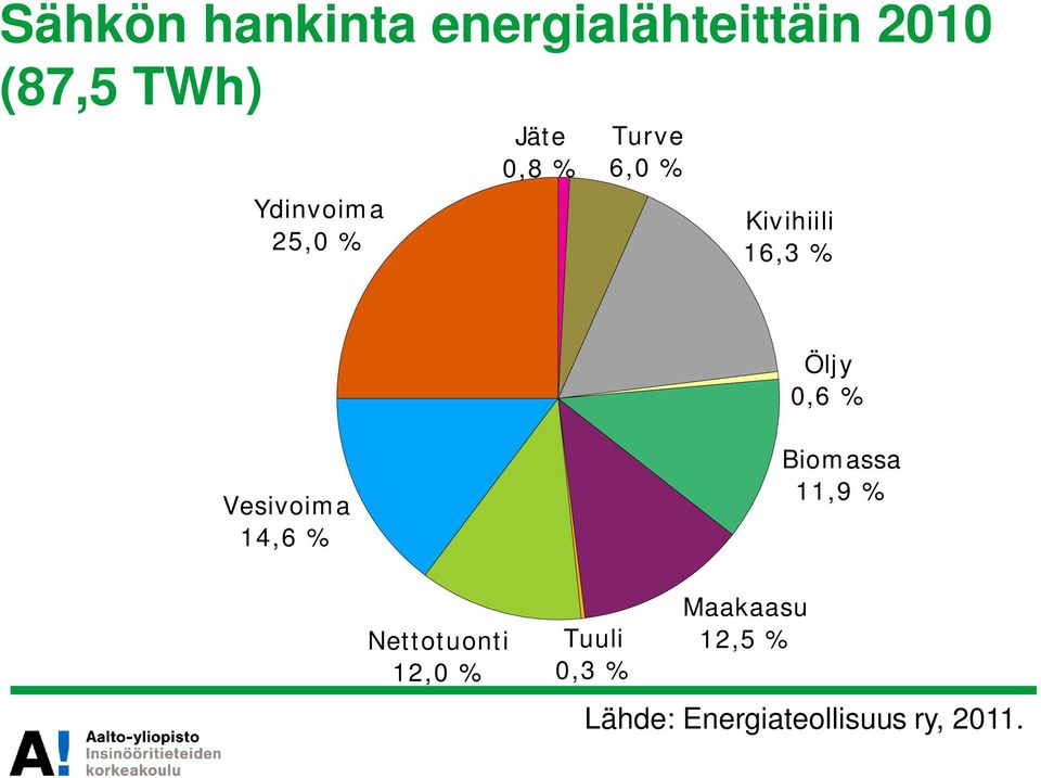 Öljy 0,6 % Vesivoima 14,6 % Biomassa 11,9 % Nettotuonti