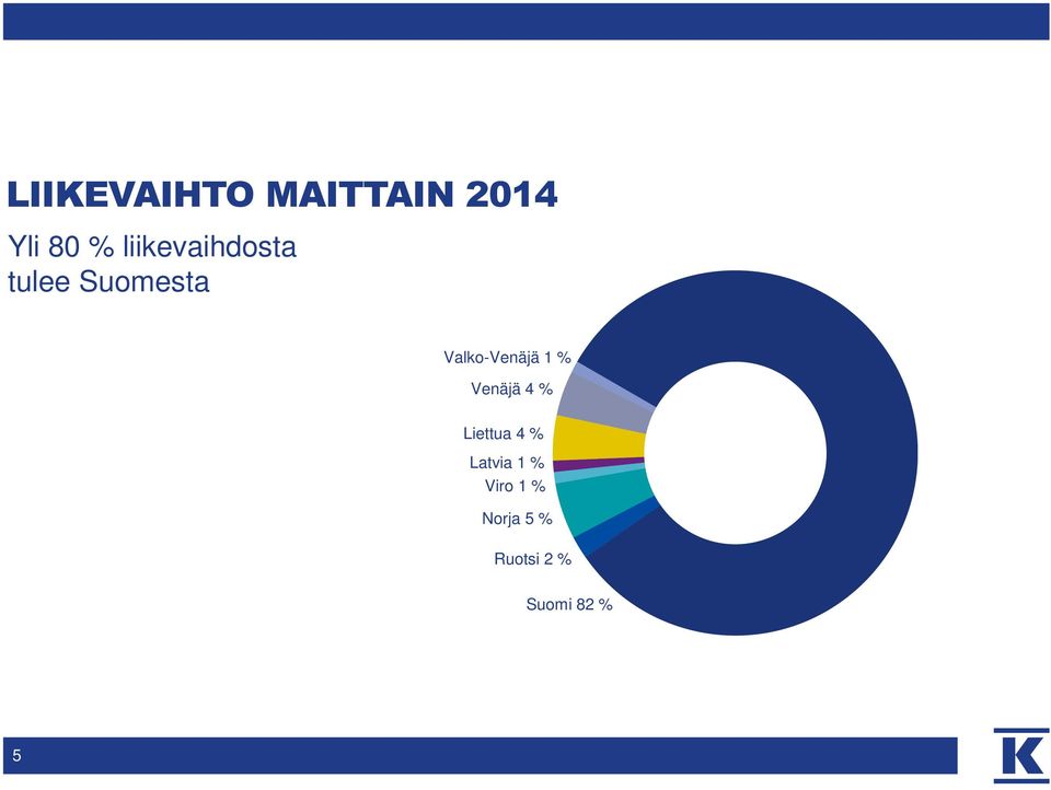 Valko-Venäjä 1 % Venäjä 4 % Liettua 4 %