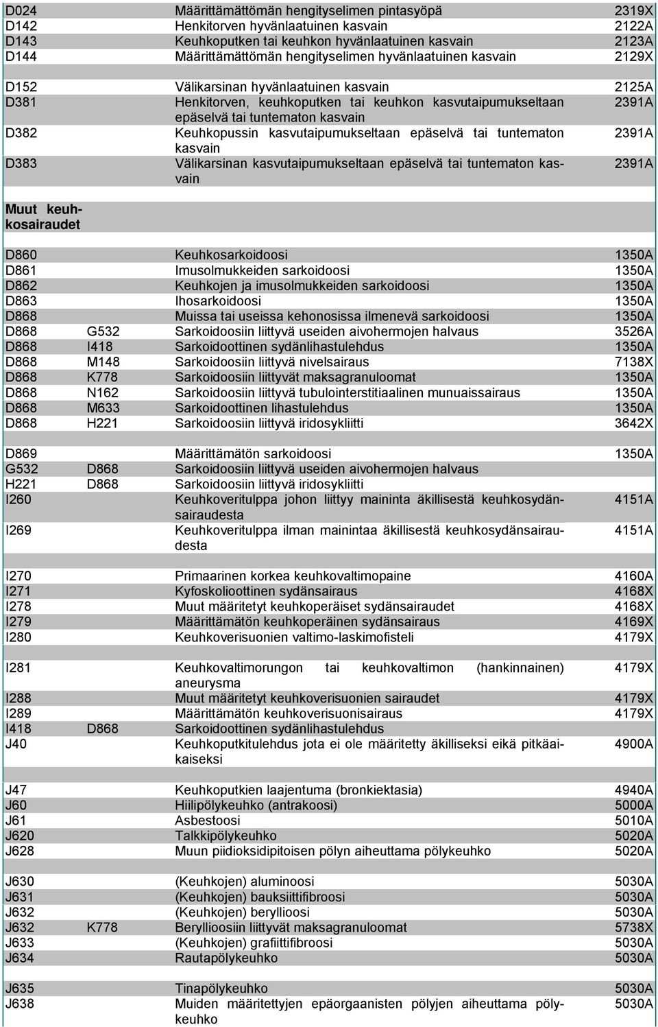 kasvutaipumukseltaan epäselvä tai tuntematon 2391A kasvain D383 Välikarsinan kasvutaipumukseltaan epäselvä tai tuntematon kasvain 2391A Muut keuhkosairaudet D860 Keuhkosarkoidoosi 1350A D861