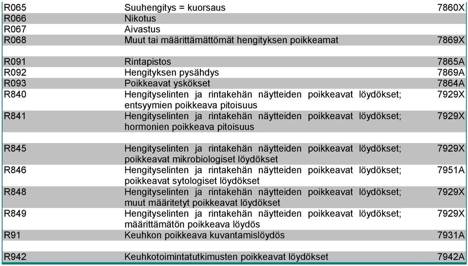 poikkeava pitoisuus 7929X R845 Hengityselinten ja rintakehän näytteiden poikkeavat löydökset; 7929X poikkeavat mikrobiologiset löydökset R846 Hengityselinten ja rintakehän näytteiden poikkeavat