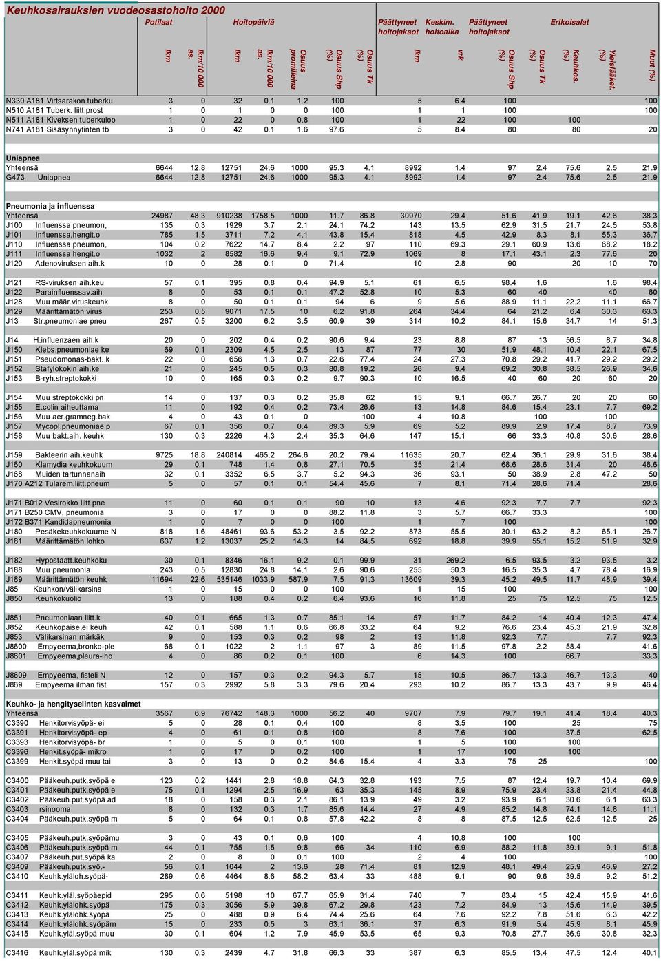 8 12751 24.6 1000 95.3 4.1 8992 1.4 97 2.4 75.6 2.5 21.9 Pneumonia ja influenssa Yhteensä 24987 48.3 910238 1758.5 1000 11.7 86.8 30970 29.4 51.6 41.9 19.1 42.6 38.3 J100 Influenssa pneumon, 135 0.