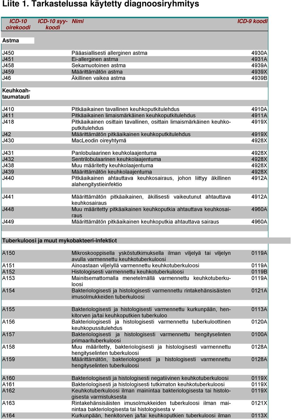 4939A J459 Määrittämätön astma 4939X J46 Äkillinen vaikea astma 4939B Keuhkoahtaumatauti J410 Pitkäaikainen tavallinen keuhkoputkitulehdus 4910A J411 Pitkäaikainen limaismärkäinen keuhkoputkitulehdus