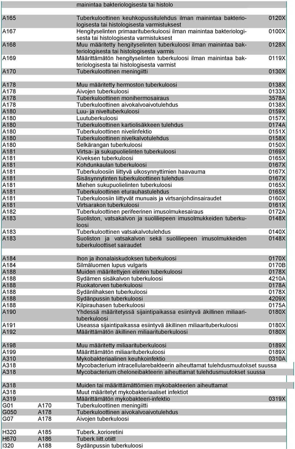 Määrittämätön hengityselinten tuberkuloosi ilman mainintaa bakteriologisesta 0119X tai histologisesta varmist A170 Tuberkuloottinen meningiitti 0130X A178 Muu määritetty hermoston tuberkuloosi 0138X