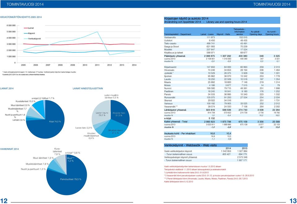 partituurit 1,6 % Lehdet 2,6 % Kirjat 74,0 % Hankinnat aineistolajeittain 2014 Kuvatallenteet 7,6 % HANKINNAT 2014