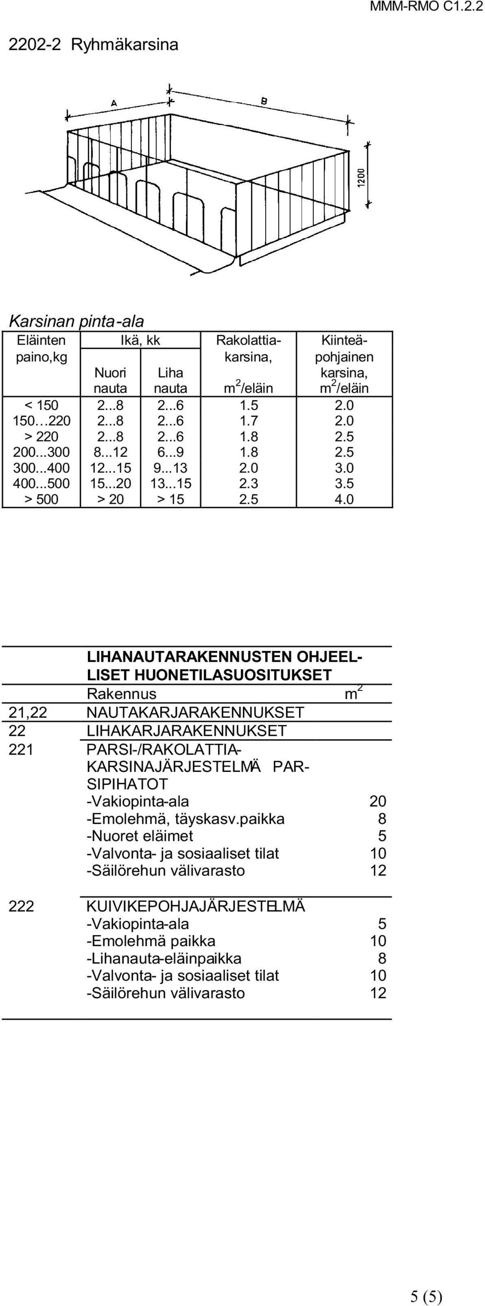 0 LIHANAUTARAKENNUSTEN OHJEEL- LISET HUONETILASUOSITUKSET Rakennus m 2 21,22 NAUTAKARJARAKENNUKSET 22 LIHAKARJARAKENNUKSET 221 PARSI-/RAKOLATTIA- KARSINAJÄRJESTELMÄ PAR- SIPIHATOT -Vakiopinta-ala