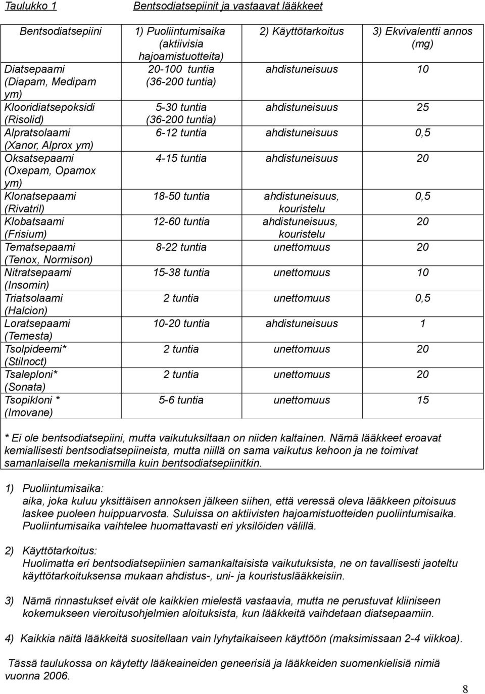 ja vastaavat lääkkeet 1) Puoliintumisaika (aktiivisia hajoamistuotteita) 20-100 tuntia (36-200 tuntia) 2) Käyttötarkoitus 3) Ekvivalentti annos (mg) ahdistuneisuus 10 5-30 tuntia ahdistuneisuus 25