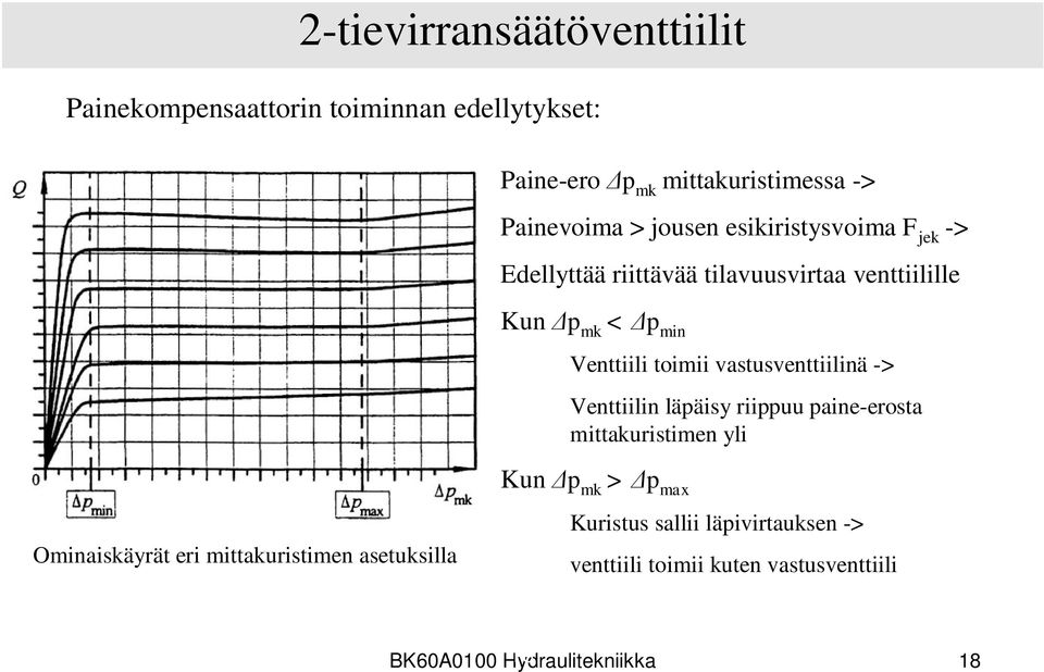 vastusventtiilinä -> Venttiilin läpäisy riippuu paine-erosta mittakuristimen yli Kun p mk > p max Ominaiskäyrät eri