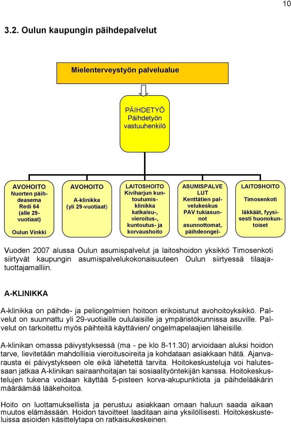 29-vuotiaat) LAITOSHOITO Kiviharjun kuntoutumisklinikka katkaisu-, vieroitus-, kuntoutus- ja korvaushoito ASUMISPALVE LUT Kenttätien palvelukeskus PAV tukiasunnot asunnottomat, päihdeongelmaiset