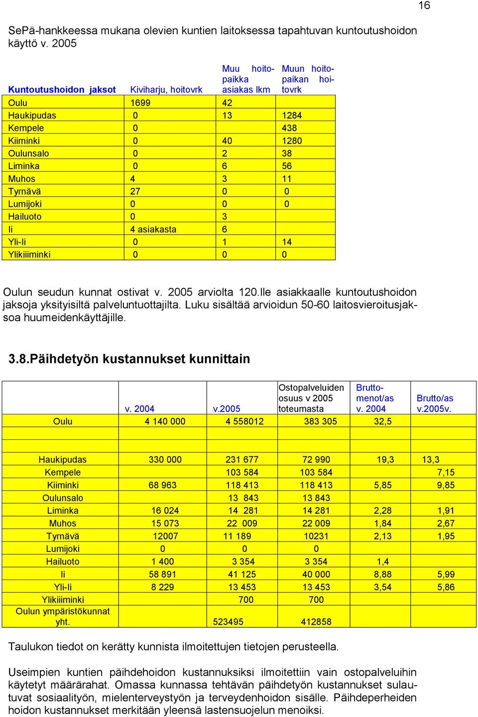 56 Muhos 4 3 11 Tyrnävä 27 0 0 Lumijoki 0 0 0 Hailuoto 0 3 Ii 4 asiakasta 6 Yli-Ii 0 1 14 Ylikiiiminki 0 0 0 16 Oulun seudun kunnat ostivat v. 2005 arviolta 120.