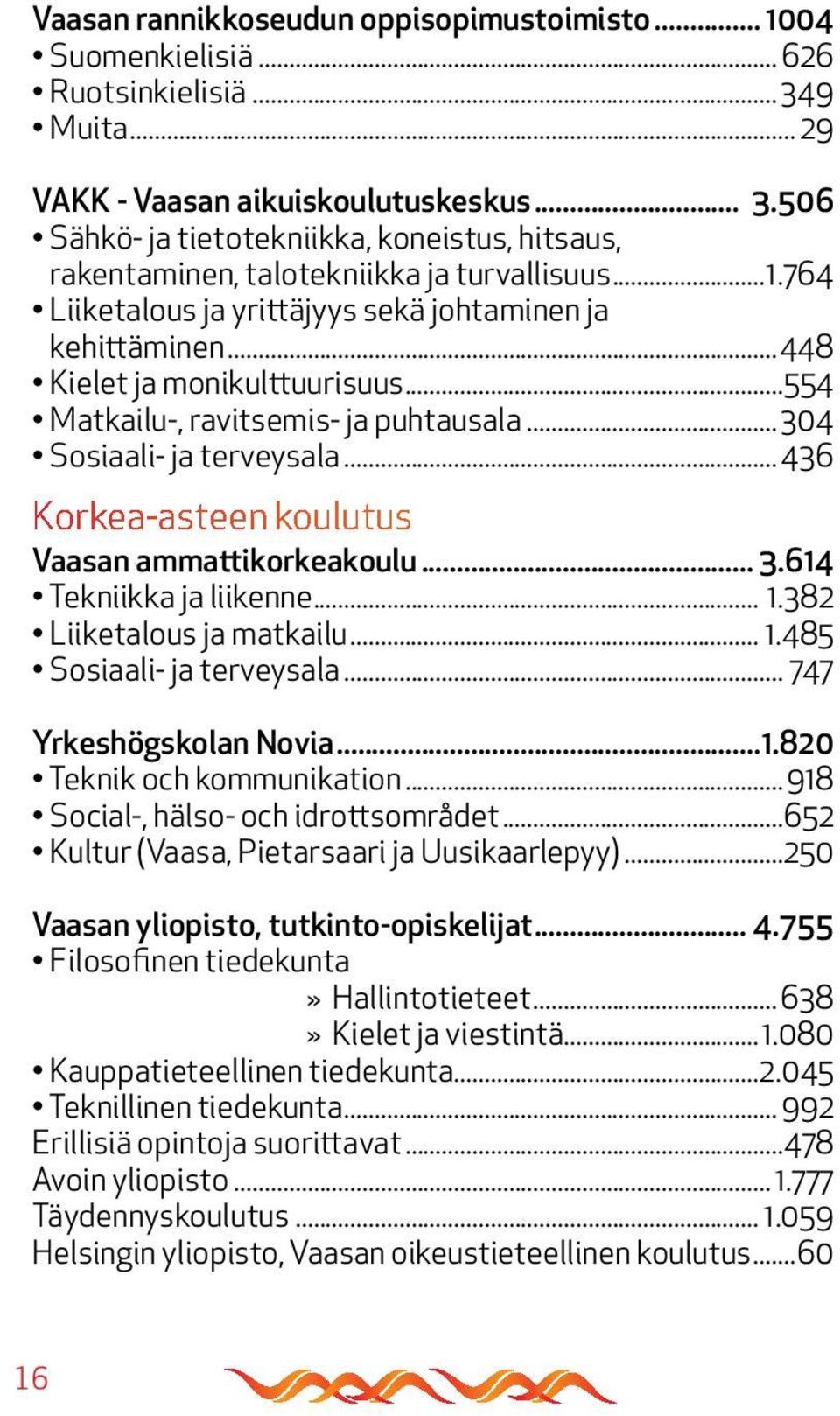 ammattikorkeakoulu... 3.614 Tekniikka ja liikenne 1.382 Liiketalous ja matkailu 1.485 Sosiaali- ja terveysala 747 Yrkeshögskolan Novia...1.820 Teknik och kommunikation 918 Social-, hälso- och idrottsområdet 652 Kultur (Vaasa, Pietarsaari ja Uusikaarlepyy) 250 Vaasan yliopisto, tutkinto-opiskelijat.