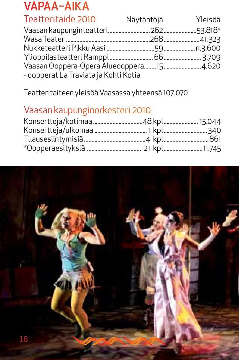 620 - oopperat La Traviata ja Kohti Kotia Teatteritaiteen yleisöä Vaasassa yhteensä. 107.