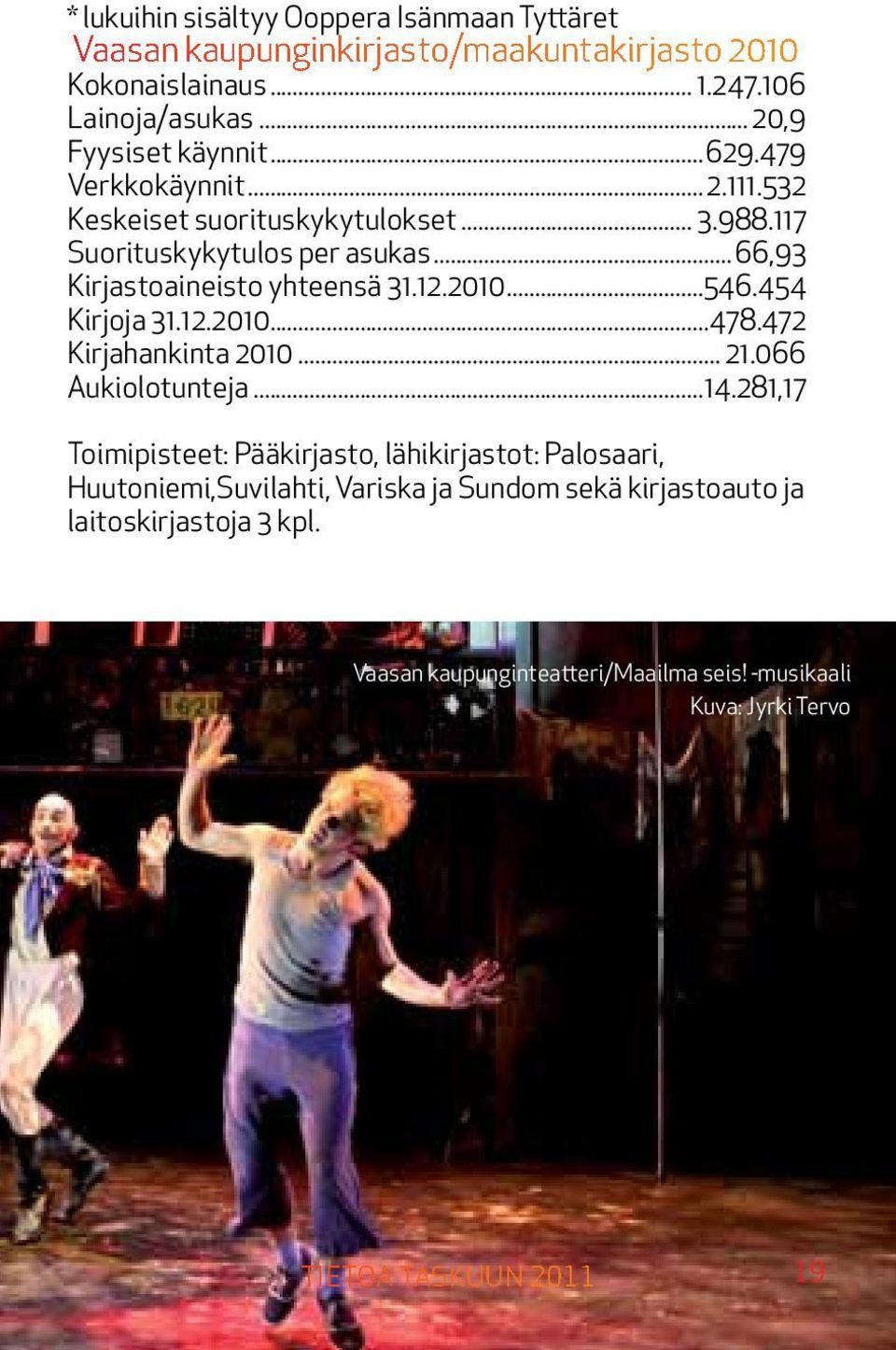 117 Suorituskykytulos per asukas 66,93 Kirjastoaineisto yhteensä 31.12.2010 546.454 Kirjoja 31.12.2010 478.472 Kirjahankinta 2010 21.