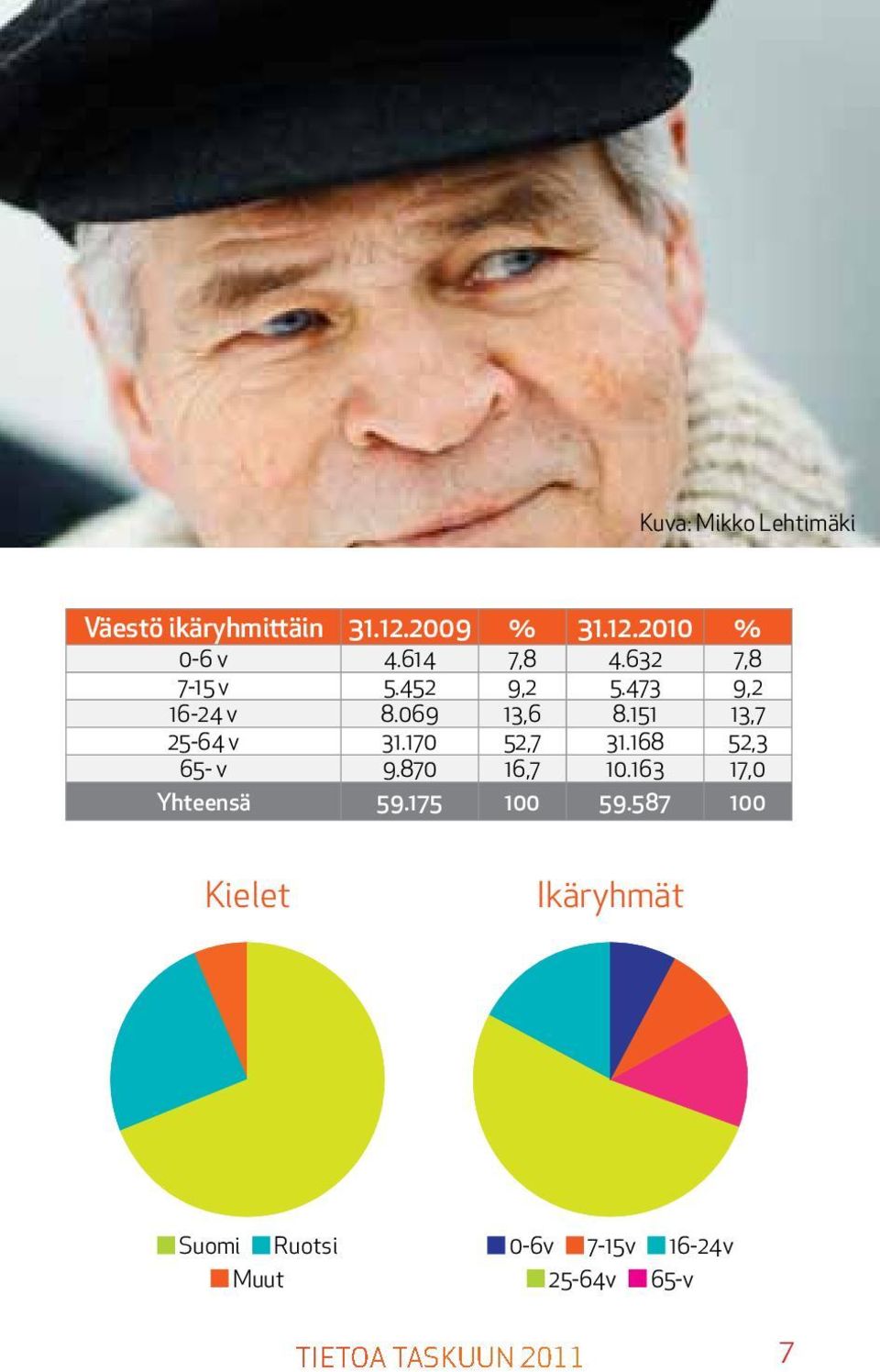 151 13,7 25-64 v 31.170 52,7 31.168 52,3 65- v 9.870 16,7 10.163 17,0 Yhteensä 59.