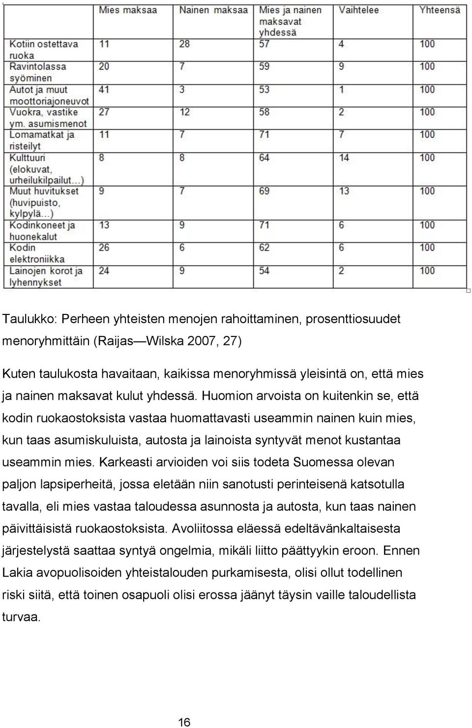 Huomion arvoista on kuitenkin se, että kodin ruokaostoksista vastaa huomattavasti useammin nainen kuin mies, kun taas asumiskuluista, autosta ja lainoista syntyvät menot kustantaa useammin mies.