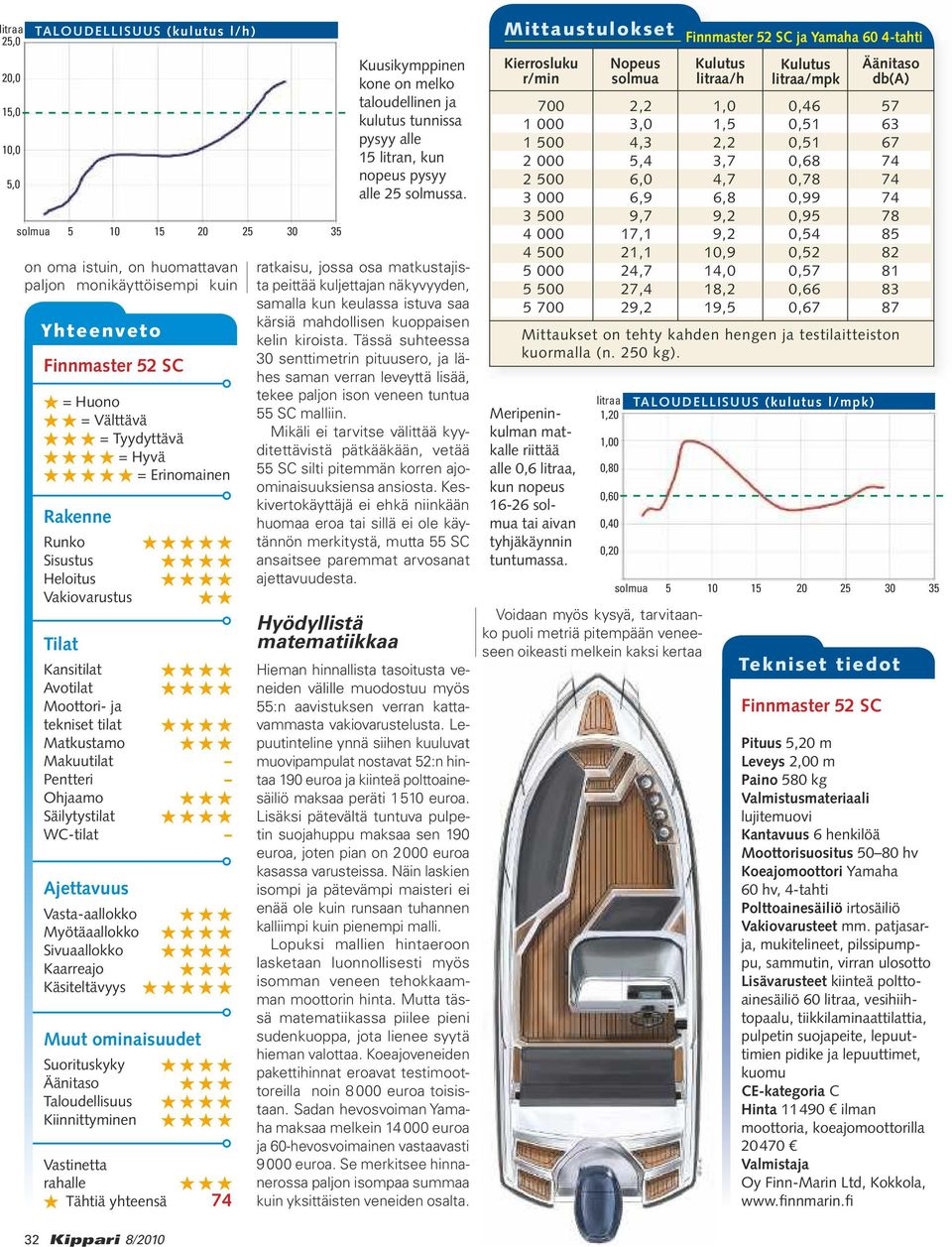 Sivuaallokko Kaarreajo Käsiteltävyys Muut ominaisuudet Suorituskyky Äänitaso Taloudellisuus Kiinnittyminen Vastinetta rahalle Tähtiä yhteensä 74 32 Kippari 8/2010 20 30 35 ratkaisu, jossa osa