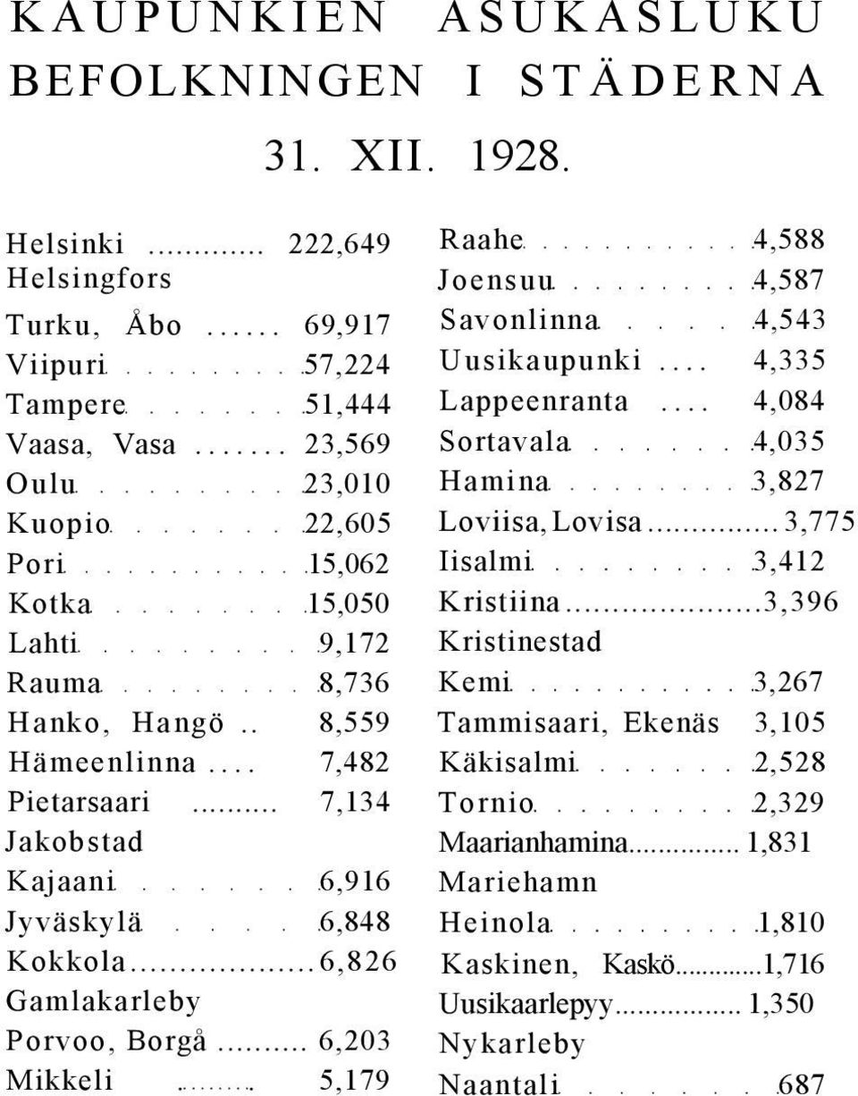 .. 6,826 Gamlakarleby Porvoo, Borgå... 6,203 Mikkeli.. 5,179 Raahe 4,588 Joensuu 4,587 Savonlinna 4,543 Uusikaupunki... 4,335 Lappeenranta... 4,084 Sortavala 4,035 Hamina 3,827 Loviisa, Lovisa.