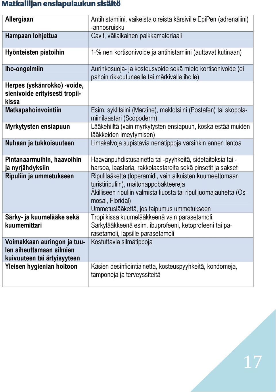 kuivuuteen tai ärtyisyyteen Yleisen hygienian hoitoon Antihistamiini, vaikeista oireista kärsiville EpiPen (adrenaliini) -annosruisku Cavit, väliaikainen paikkamateriaali 1-%:nen kortisonivoide ja