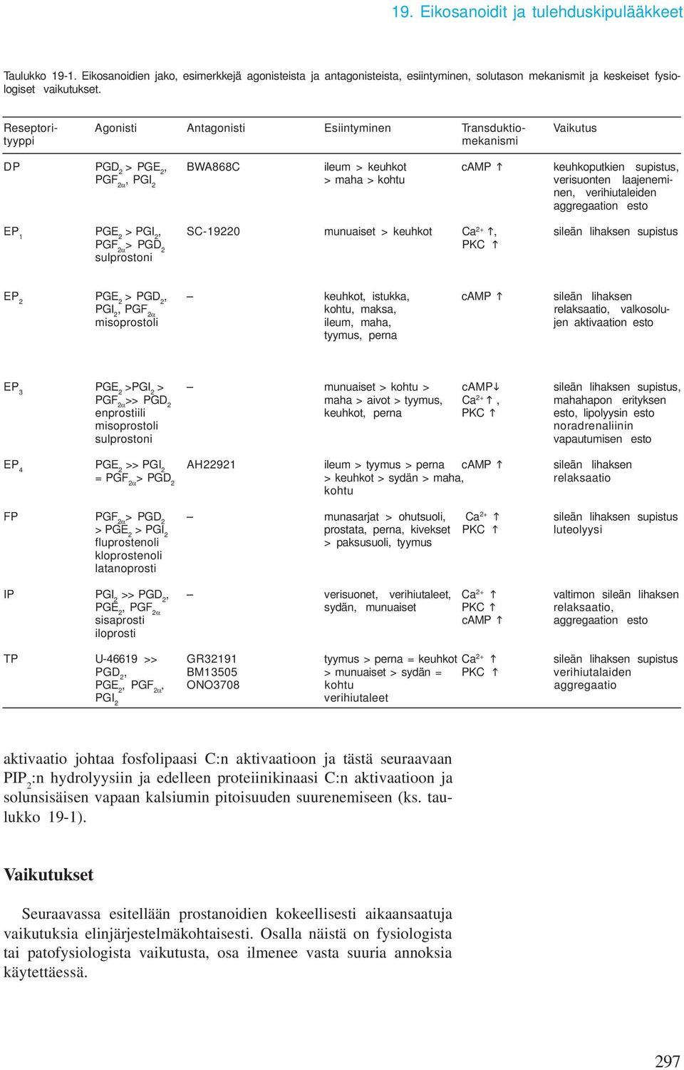 laajeneminen, verihiutaleiden aggregaation esto EP 1 PGE 2 > PGI 2, SC-19220 munuaiset > keuhkot Ca 2+ h, sileän lihaksen supistus PGF 2α > PGD 2 PKC h sulprostoni EP 2 PGE 2 > PGD 2, keuhkot,