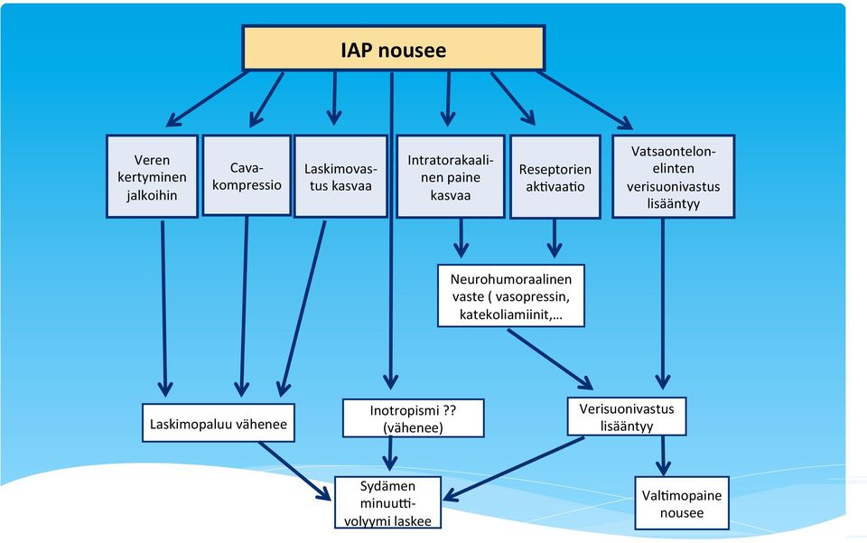 verisuonivastus lisääntyy Neurohumoraalinen vaste ( vasopressin, katekoliamiinit,