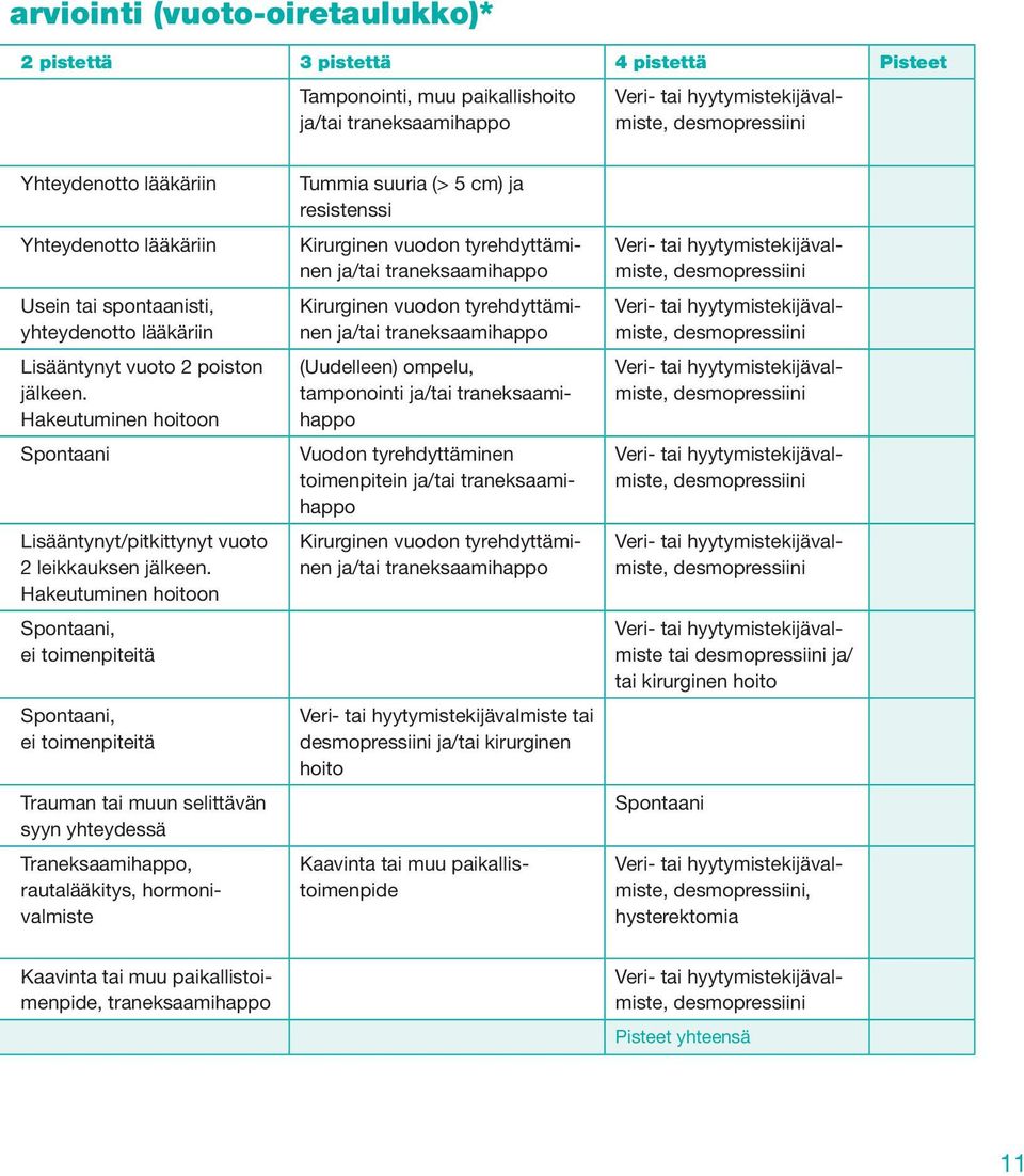 Hakeutuminen hoitoon Spontaani, ei toimenpiteitä Spontaani, ei toimenpiteitä Trauman tai muun selittävän syyn yhteydessä Traneksaamihappo, rautalääkitys, hormonivalmiste Tummia suuria (> 5 cm) ja