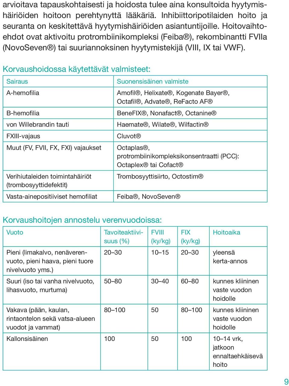 Hoitovaihtoehdot ovat akti voitu protrombiinikompleksi (Feiba ), rekombinantti FVIIa (Novo Seven ) tai suuriannoksinen hyytymistekijä (VIII, IX tai VWF).