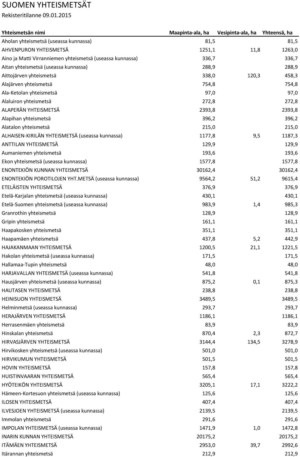 (useassa kunnassa) 336,7 336,7 Aitan yhteismetsä (useassa kunnassa) 288,9 288,9 Aittojärven yhteismetsä 338,0 120,3 458,3 Alajärven yhteismetsä 754,8 754,8 Ala-Ketolan yhteismetsä 97,0 97,0 Alaluiron