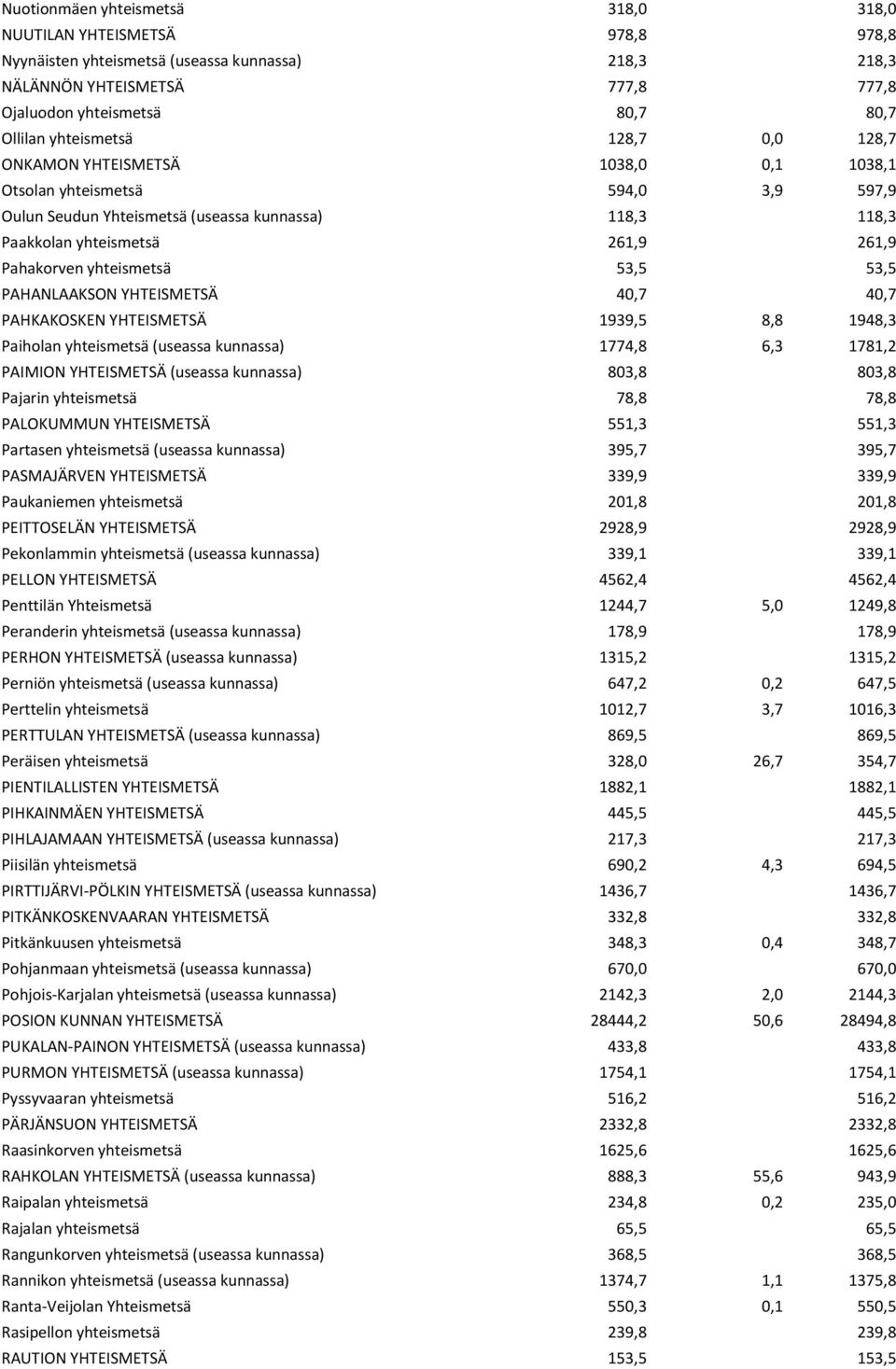 Pahakorven yhteismetsä 53,5 53,5 PAHANLAAKSON YHTEISMETSÄ 40,7 40,7 PAHKAKOSKEN YHTEISMETSÄ 1939,5 8,8 1948,3 Paiholan yhteismetsä (useassa kunnassa) 1774,8 6,3 1781,2 PAIMION YHTEISMETSÄ (useassa