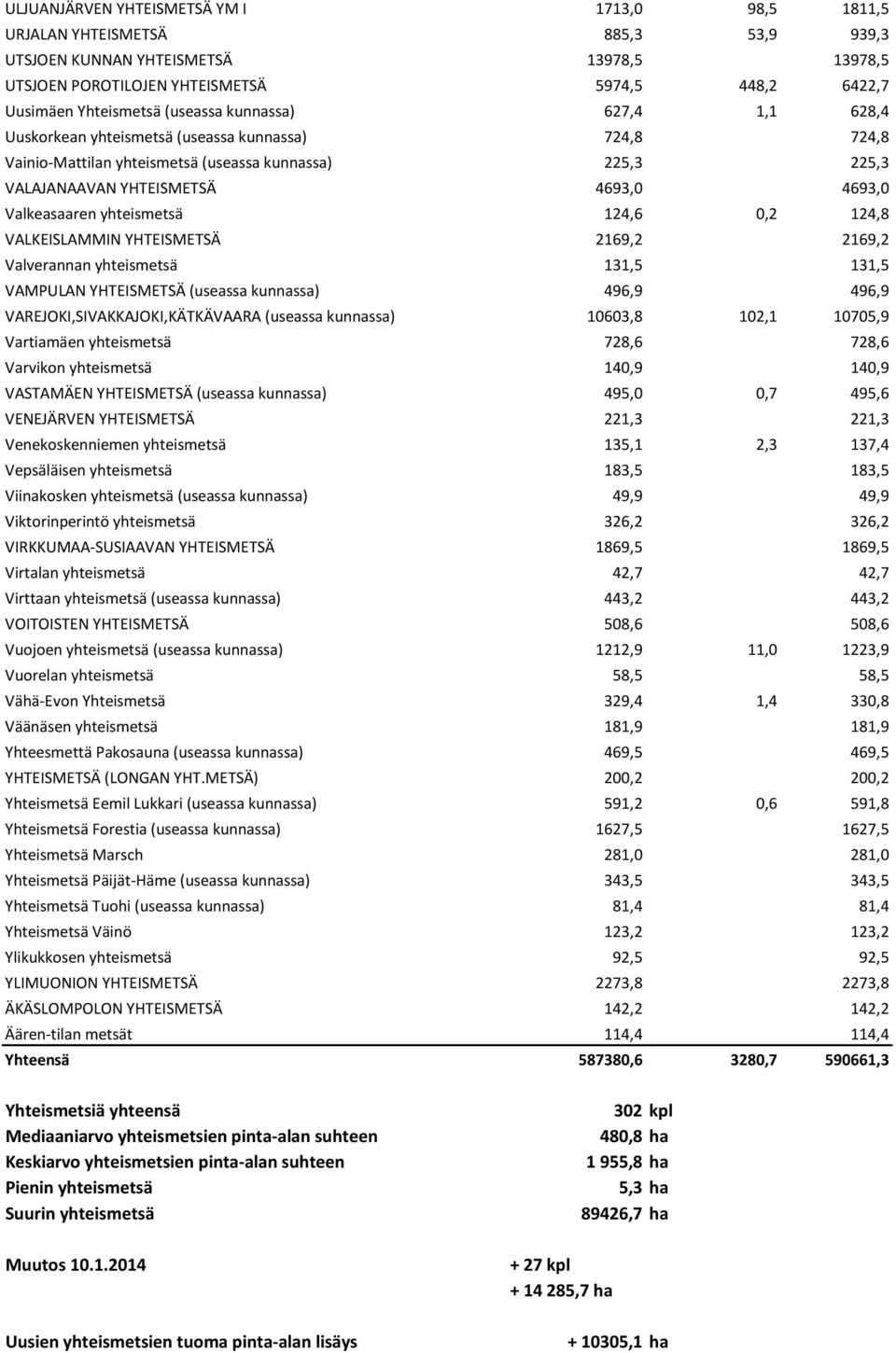 Valkeasaaren yhteismetsä 124,6 0,2 124,8 VALKEISLAMMIN YHTEISMETSÄ 2169,2 2169,2 Valverannan yhteismetsä 131,5 131,5 VAMPULAN YHTEISMETSÄ (useassa kunnassa) 496,9 496,9