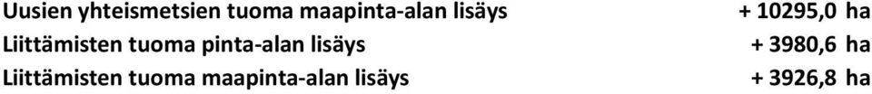 lisäys Liittämisten tuoma maapinta-alan