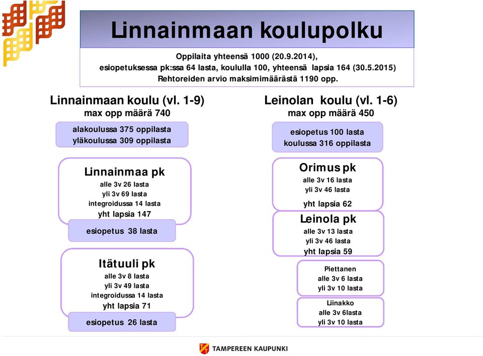 1-9) max opp määrä 74 alakoulussa 375 oppilasta yläkoulussa 39 oppilasta Linnainmaa pk alle 3v 26 lasta yli 3v 69 lasta integroidussa 14 lasta yht lapsia 147 esiopetus 38 lasta Itätuuli