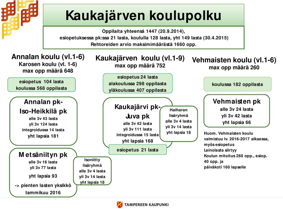 yli 3v 77 lasta yht lapsia 93 -> pienten lasten yksikkö tammikuu 216 Kaukajärven koulupolku Oppilaita yhteensä 1447 (2.9.214), esiopetuksessa pk:ssa 21 lasta, koululla 128 lasta, yht 149 lasta (3.4.215) Rehtoreiden arvio maksimimäärästä 166 opp.