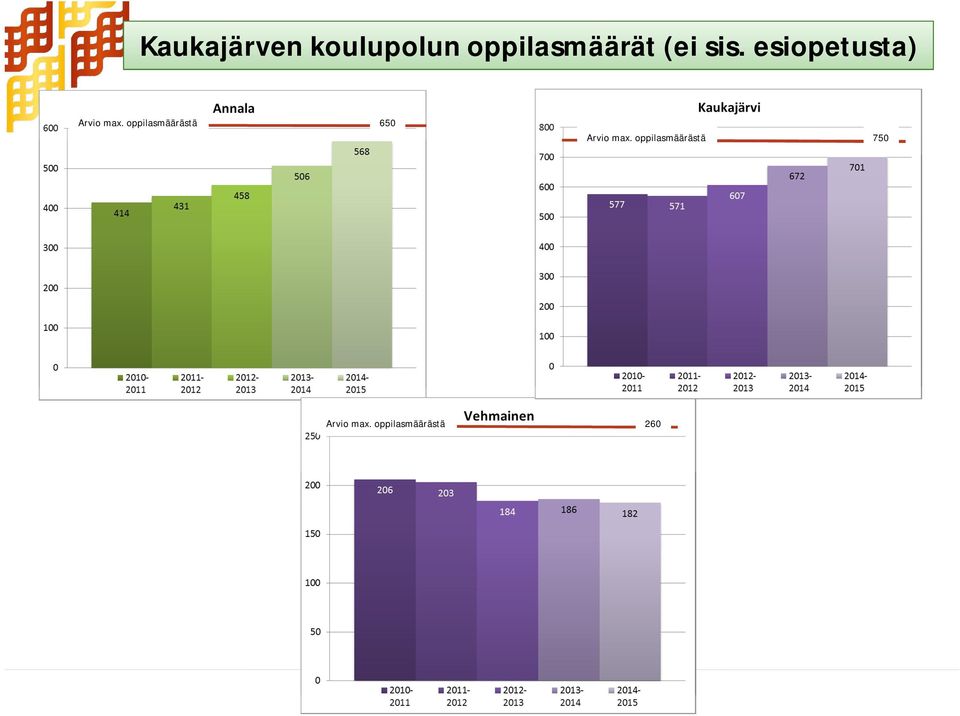 oppilasmäärästä 65 Arvio max.