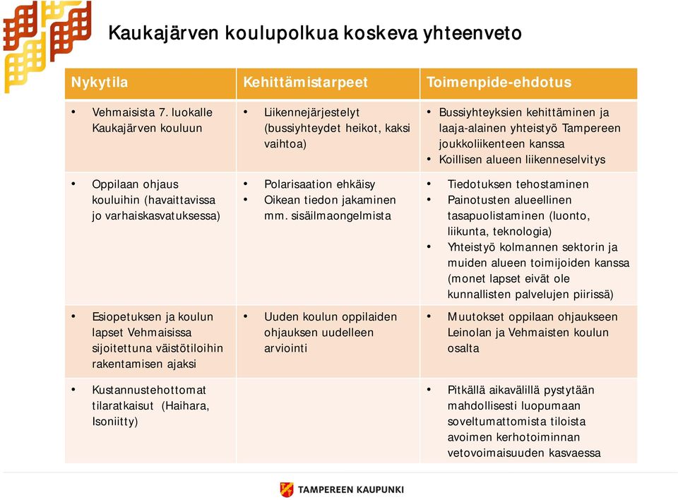 Kustannustehottomat tilaratkaisut (Haihara, Isoniitty) Liikennejärjestelyt (bussiyhteydet heikot, kaksi vaihtoa) Polarisaation ehkäisy Oikean tiedon jakaminen mm.