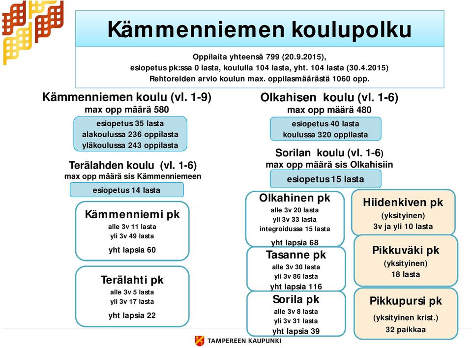 1-6) max opp määrä sis Kämmenniemeen Kämmenniemi pk alle 3v 11 lasta yli 3v 49 lasta yht lapsia 6 Terälahti pk alle 3v 5 lasta yli 3v 17 lasta yht lapsia 22 Olkahisen koulu (vl.