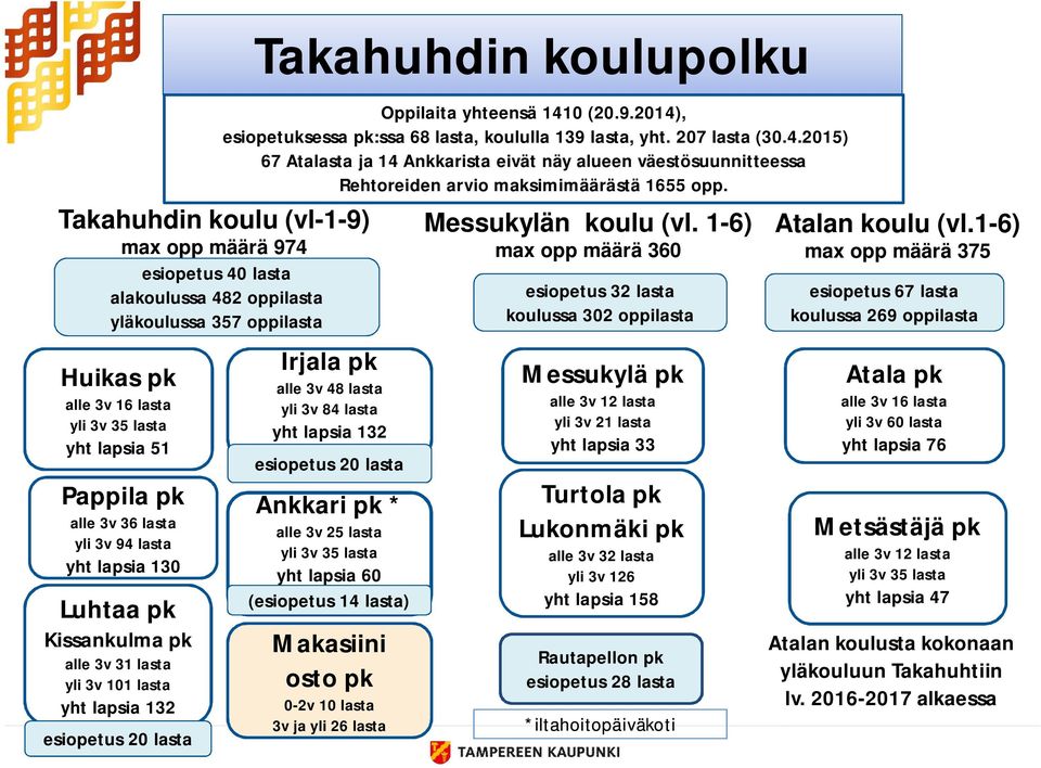 27 lasta (3.4.215) 67 Atalasta ja 14 Ankkarista eivät näy alueen väestösuunnitteessa Rehtoreiden arvio maksimimäärästä 1655 opp.