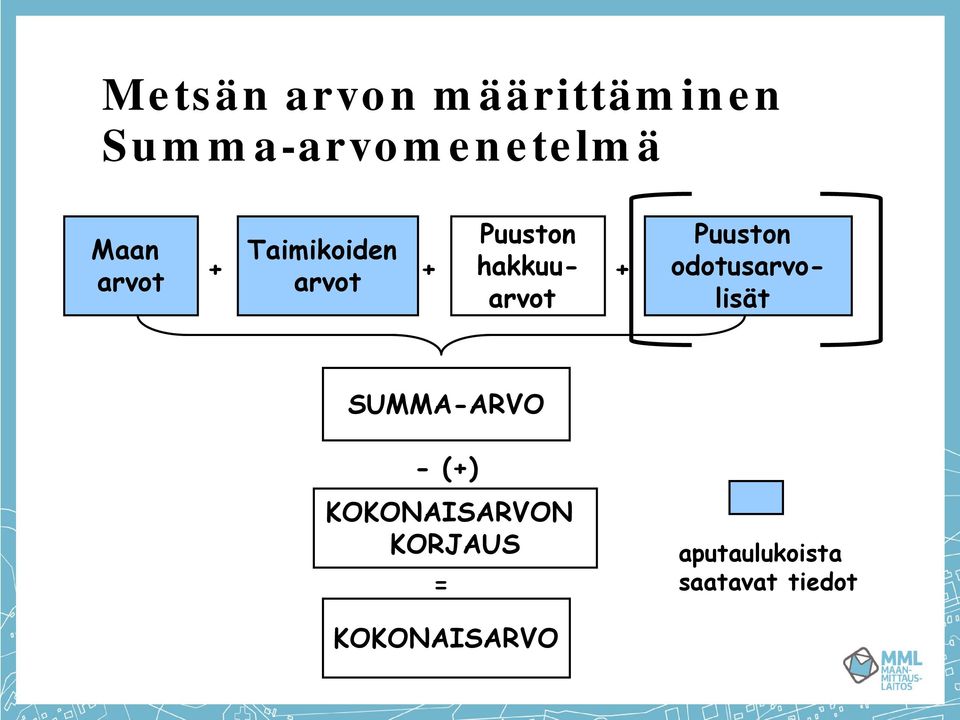 odotusarvolisät SUMMA-ARVO - (+)