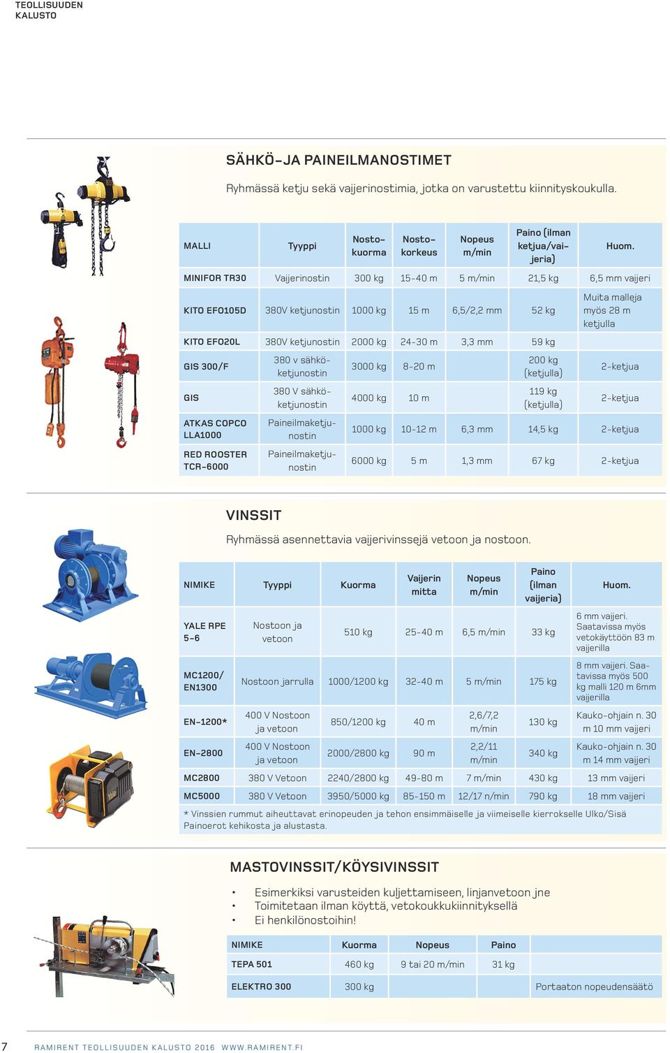 MINIFOR TR30 Vaijerinostin 300 kg 15-40 m 5 m/min 21,5 kg 6,5 mm vaijeri KITO EFO105D 380V ketjunostin 1000 kg 15 m 6,5/2,2 mm 52 kg KITO EFO20L 380V ketjunostin 2000 kg 24-30 m 3,3 mm 59 kg GIS