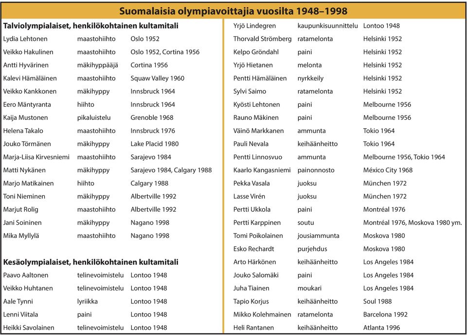 1952 Kalevi Hämäläinen maastohiihto Squaw Valley 1960 Pentti Hämäläinen nyrkkeily Helsinki 1952 Veikko Kankkonen mäkihyppy Innsbruck 1964 Sylvi Saimo ratamelonta Helsinki 1952 Eero Mäntyranta hiihto