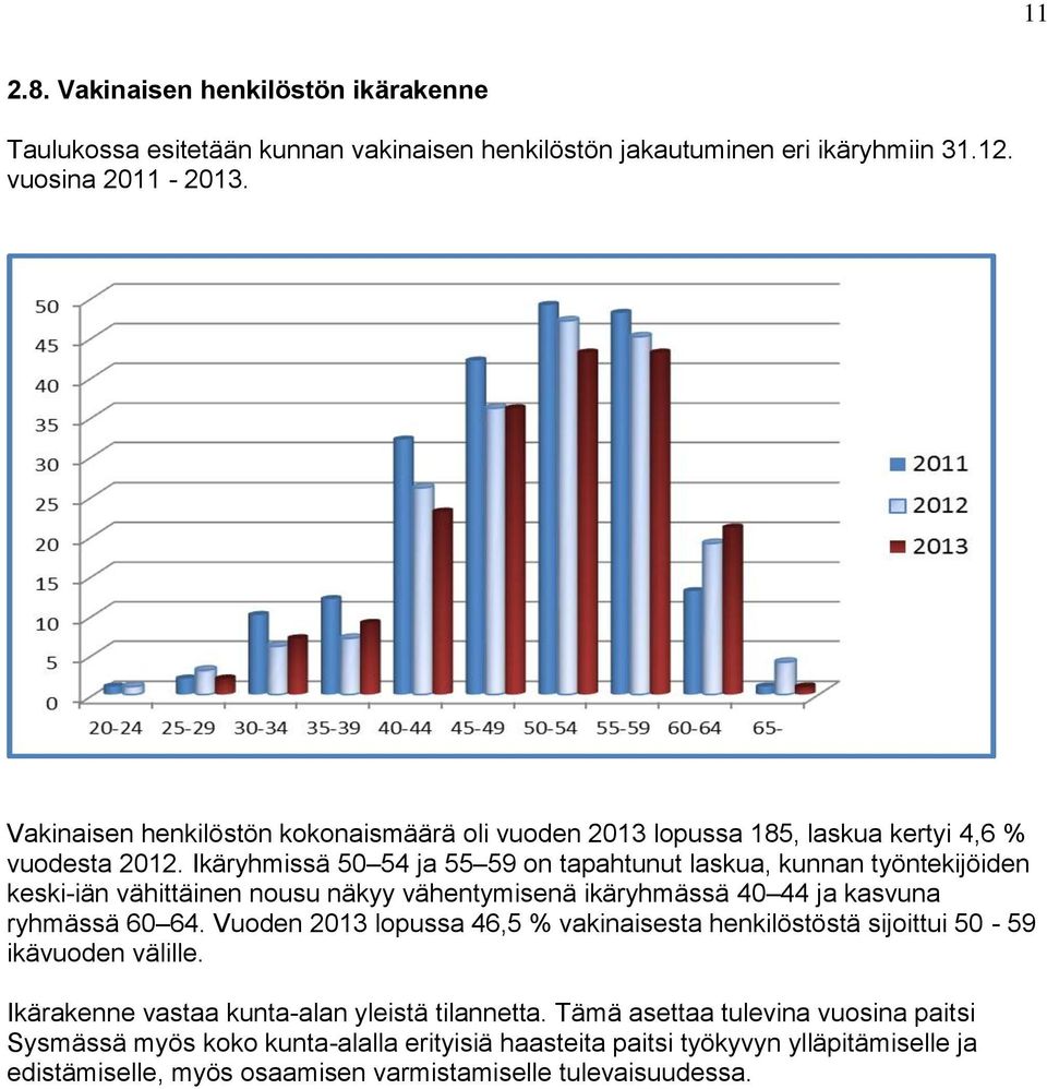 Ikäryhmissä 50 54 ja 55 59 on tapahtunut laskua, kunnan työntekijöiden keski-iän vähittäinen nousu näkyy vähentymisenä ikäryhmässä 40 44 ja kasvuna ryhmässä 60 64.