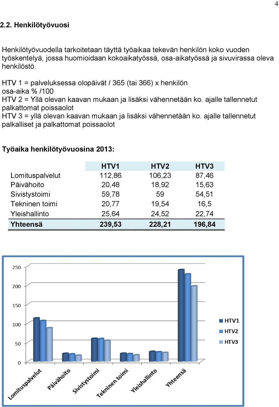 ajalle tallennetut palkattomat poissaolot HTV 3 = yllä olevan kaavan mukaan ja lisäksi vähennetään ko.