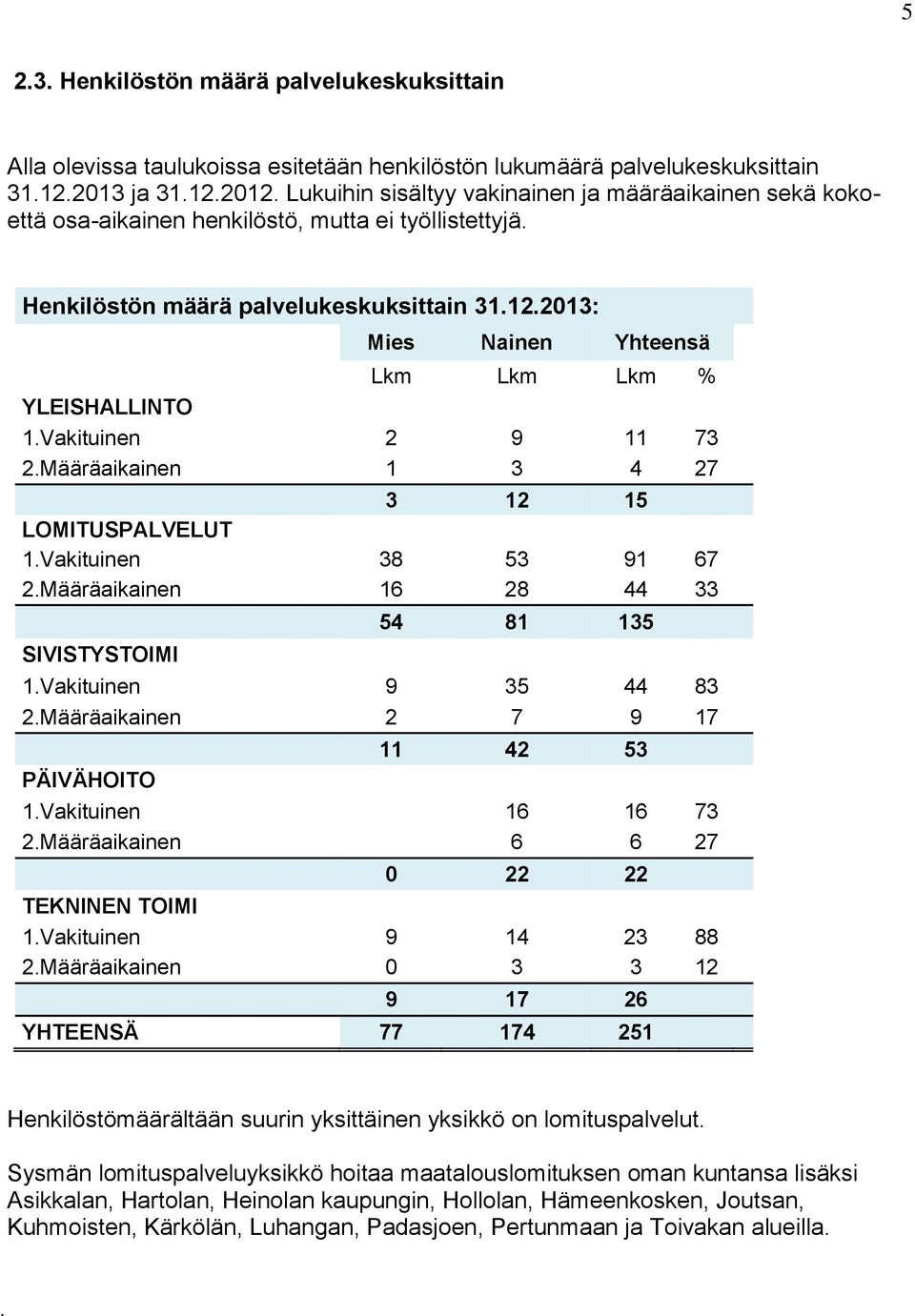 2013: Mies Nainen Yhteensä Lkm Lkm Lkm % YLEISHALLINTO 1.Vakituinen 2 9 11 73 2.Määräaikainen 1 3 4 27 3 12 15 LOMITUSPALVELUT 1.Vakituinen 38 53 91 67 2.