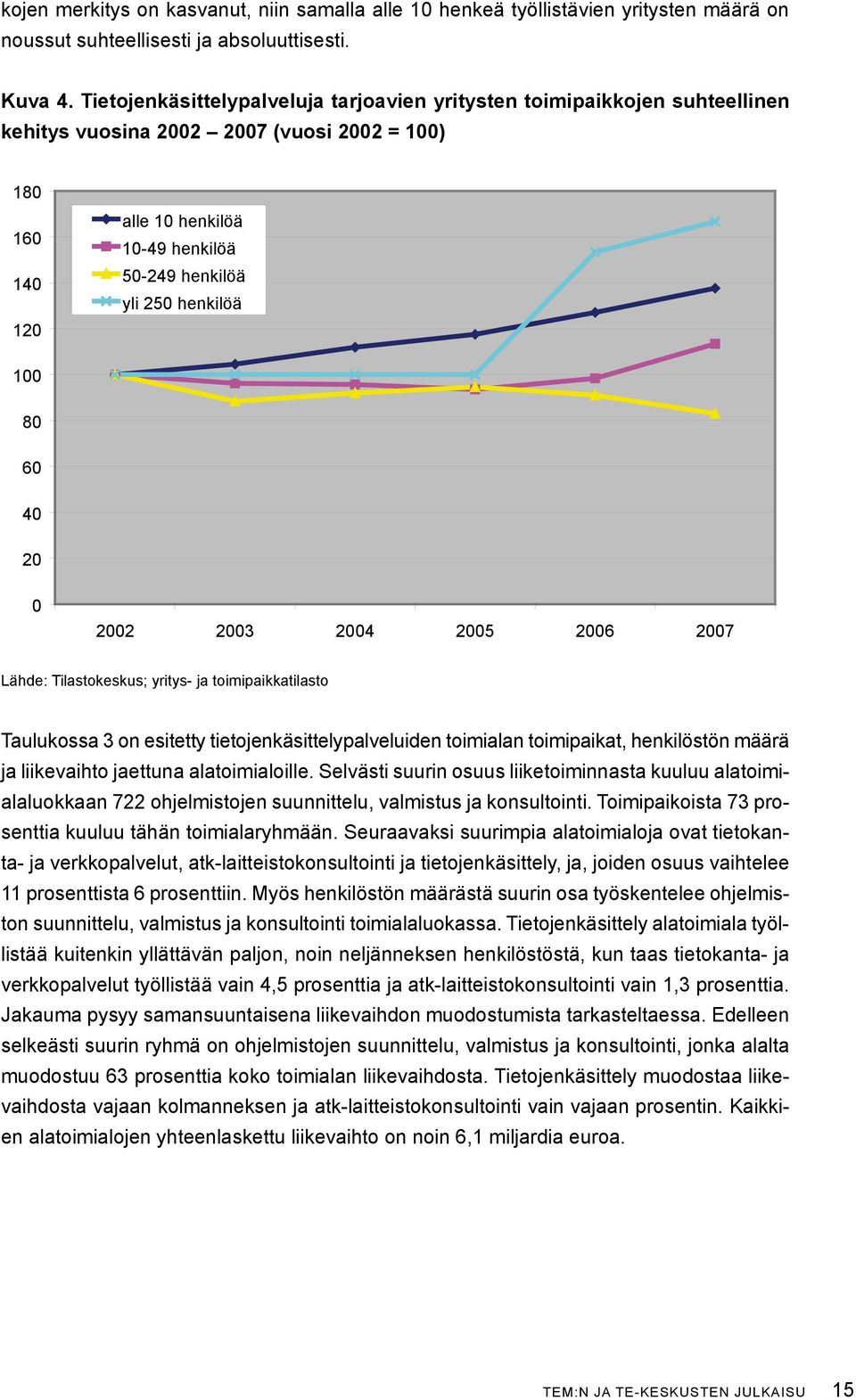 henkilöä 100 80 60 40 20 0 2002 2003 2004 2005 2006 2007 Lähde: Tilastokeskus; yritys- ja toimipaikkatilasto Taulukossa 3 on esitetty tietojenkäsittelypalveluiden toimialan toimipaikat, henkilöstön