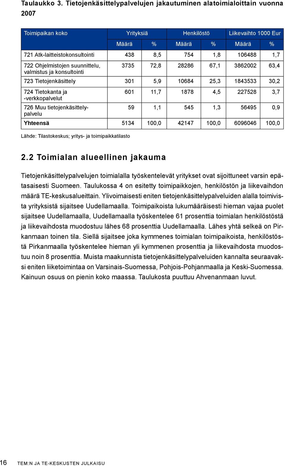 1,8 106488 1,7 722 Ohjelmistojen suunnittelu, 3735 72,8 28286 67,1 3862002 63,4 valmistus ja konsultointi 723 Tietojenkäsittely 301 5,9 10684 25,3 1843533 30,2 724 Tietokanta ja 601 11,7 1878 4,5