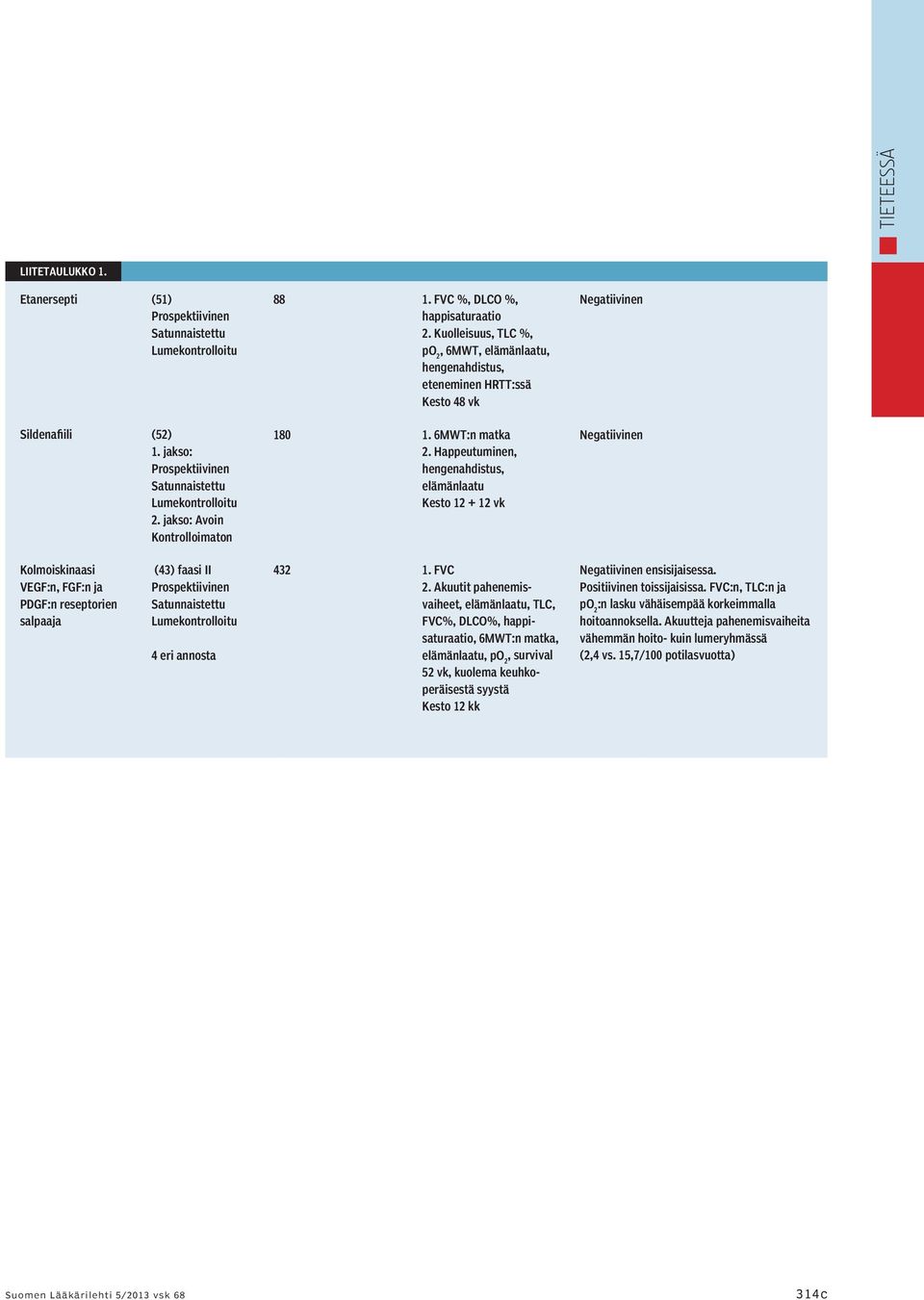 Happeutuminen, hengenahdistus, elämänlaatu Kesto 12 + 12 vk Kolmoiskinaasi VEGF:n, FGF:n ja PDGF:n reseptorien salpaaja (43) faasi II 4 eri annosta 432 1. FVC 2.