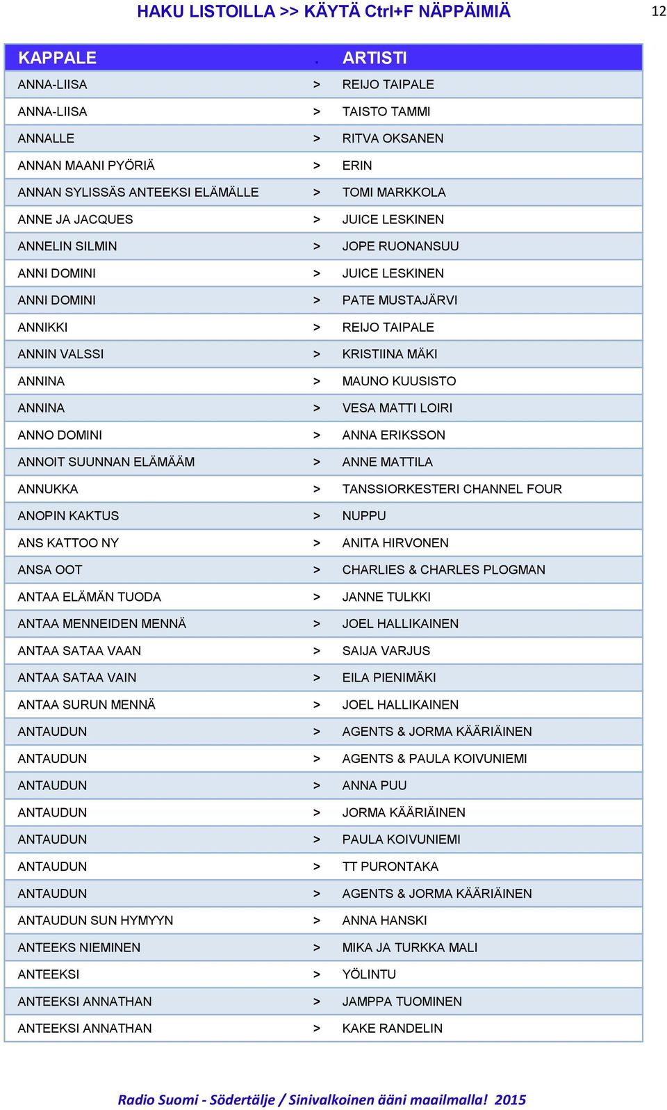 KUUSISTO ANNINA > VESA MATTI LOIRI ANNO DOMINI > ANNA ERIKSSON ANNOIT SUUNNAN ELÄMÄÄM > ANNE MATTILA ANNUKKA > TANSSIORKESTERI CHANNEL FOUR ANOPIN KAKTUS > NUPPU ANS KATTOO NY > ANITA HIRVONEN ANSA