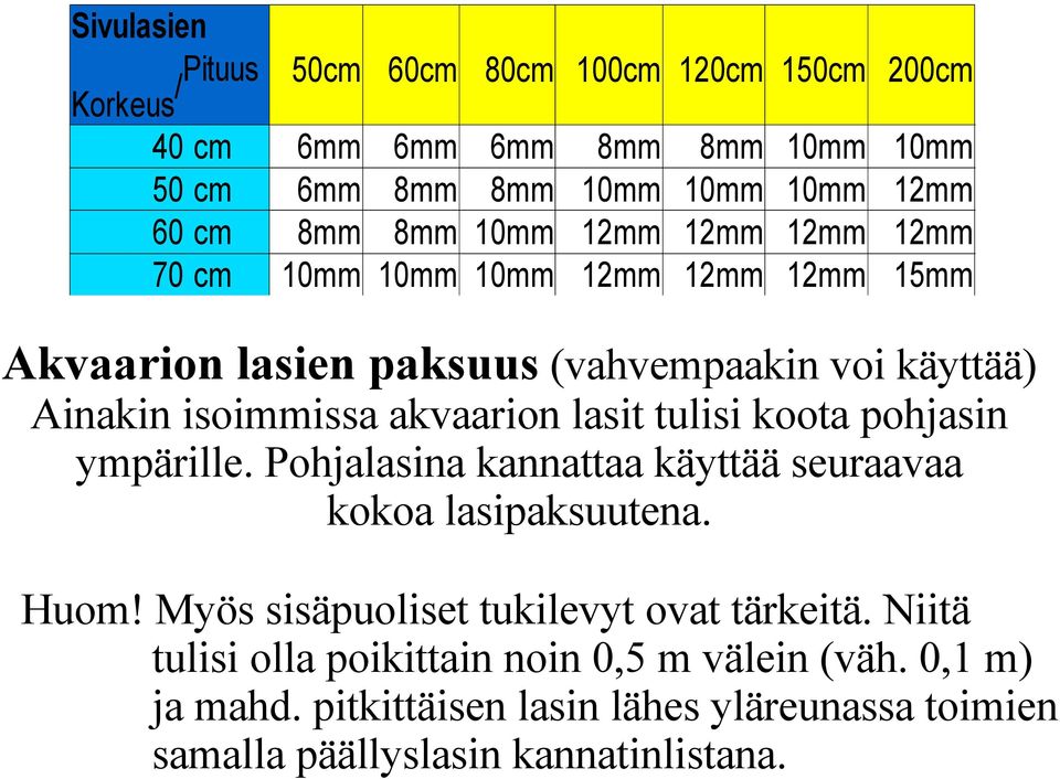 lasit tulisi koota pohjasin ympärille. Pohjalasina kannattaa käyttää seuraavaa kokoa lasipaksuutena. Huom! Myös sisäpuoliset tukilevyt ovat tärkeitä.