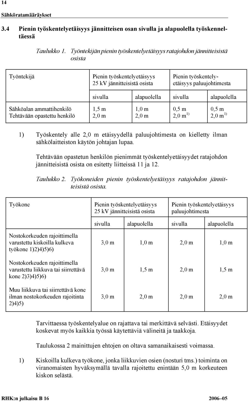 alapuolella sivulla alapuolella Sähköalan ammattihenkilö Tehtävään opastettu henkilö 1,5 m 2,0 m 1,0 m 2,0 m 0,5 m 0,5 m 2,0 m 1) 2,0 m 1) 1) Työskentely alle 2,0 m etäisyydellä paluujohtimesta on