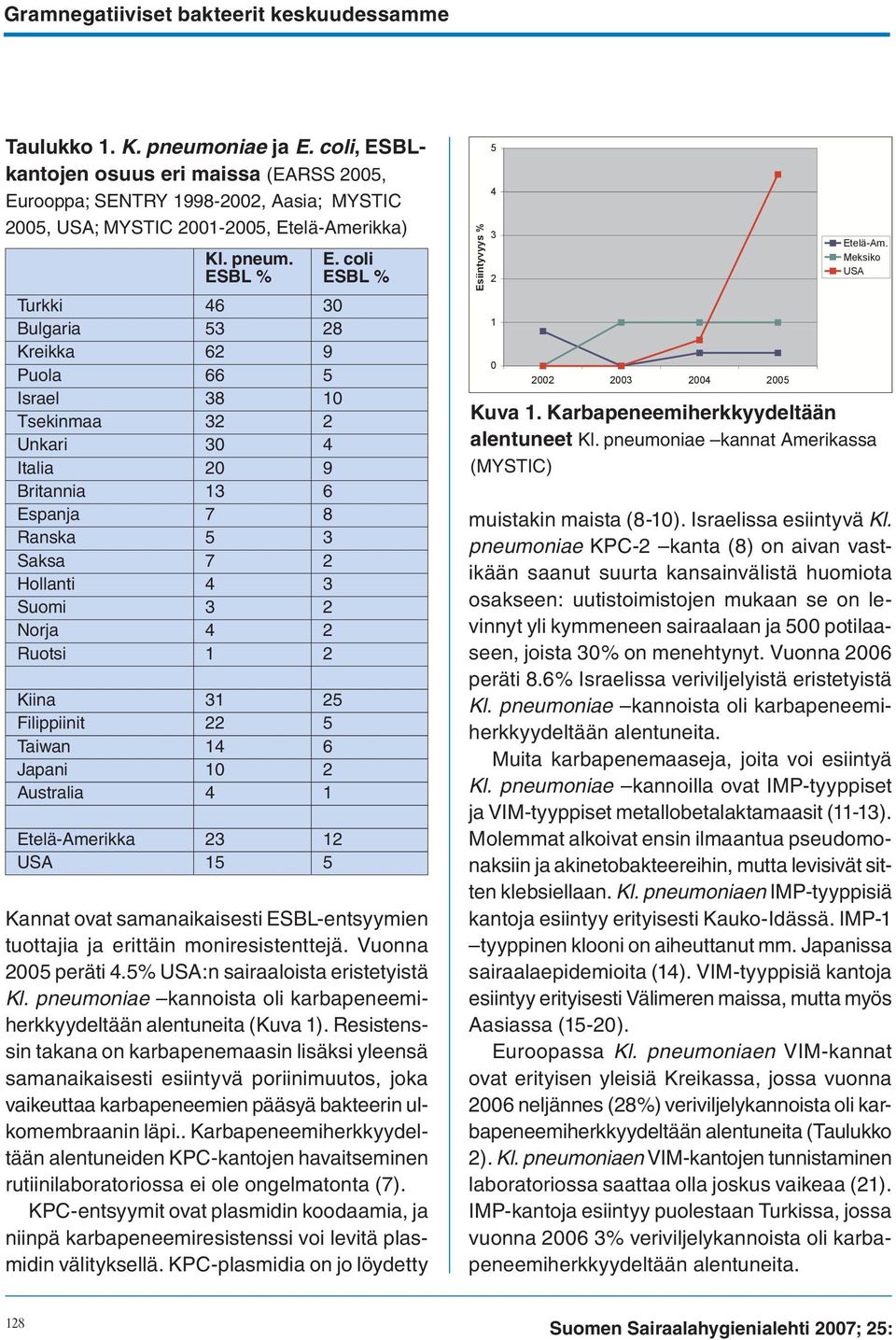 ESBL % Turkki 46 30 Bulgaria 53 28 Kreikka 62 9 Puola 66 5 Israel 38 10 Tsekinmaa 32 2 Unkari 30 4 Italia 20 9 Britannia 13 6 Espanja 7 8 Ranska 5 3 Saksa 7 2 Hollanti 4 3 Suomi 3 2 Norja 4 2 Ruotsi